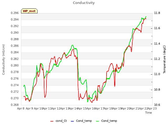 plot of Conductivity