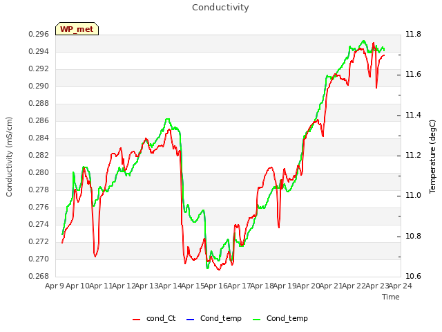 plot of Conductivity