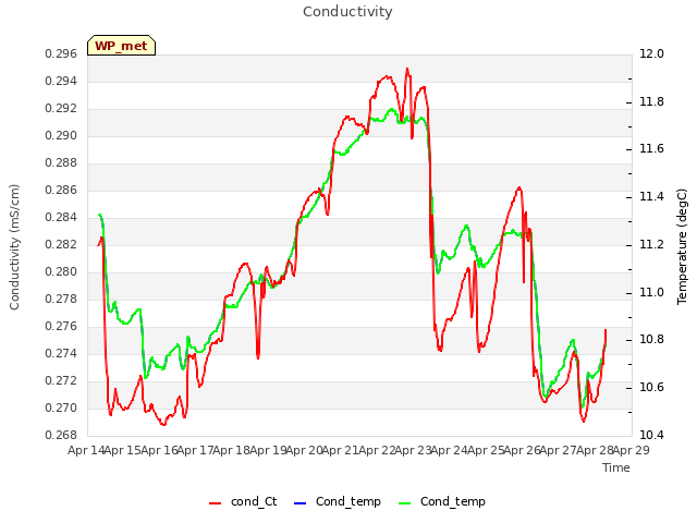 plot of Conductivity