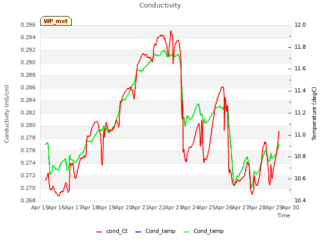 plot of Conductivity