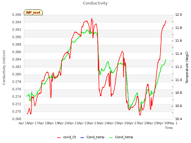 plot of Conductivity