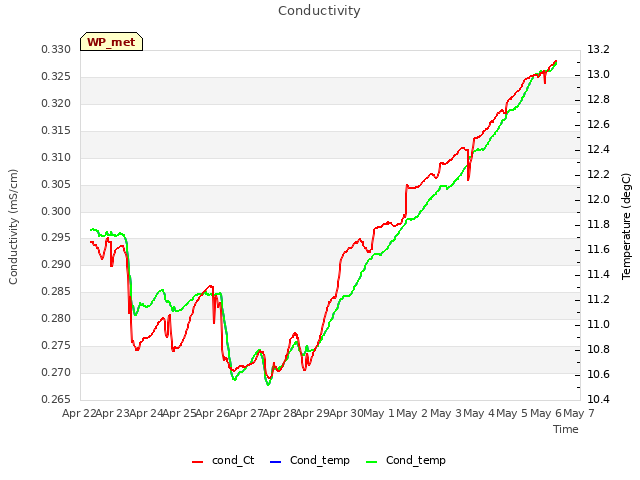 plot of Conductivity