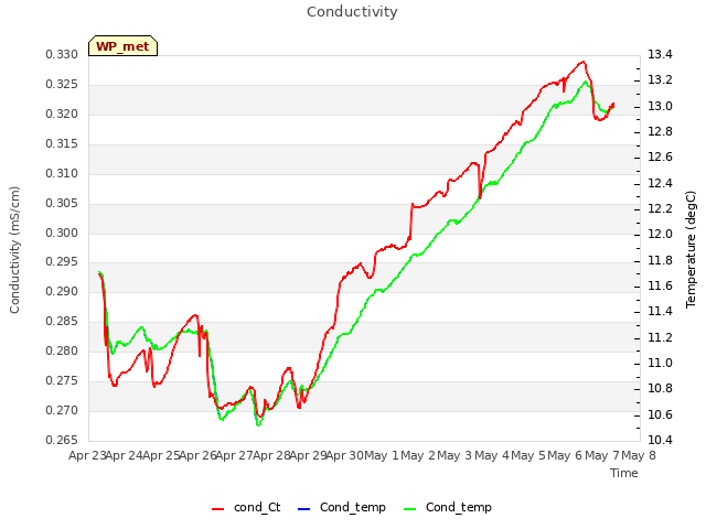 plot of Conductivity