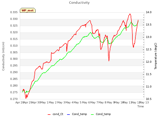 plot of Conductivity