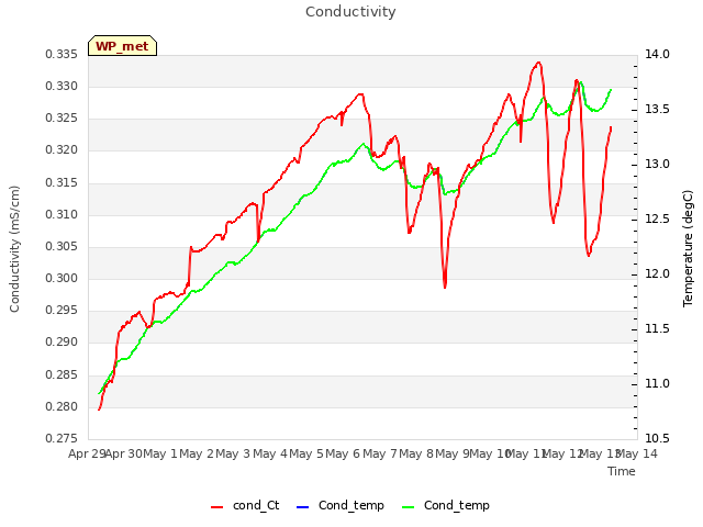 plot of Conductivity