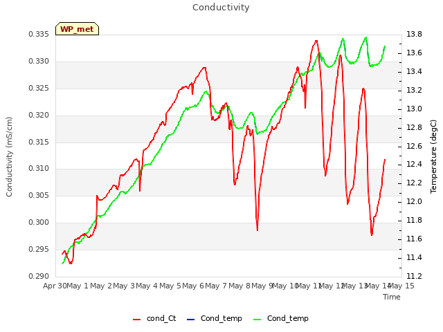 plot of Conductivity