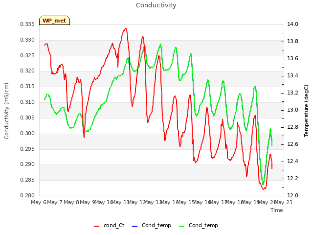 plot of Conductivity