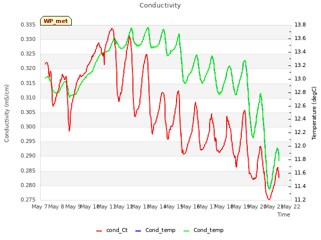 plot of Conductivity