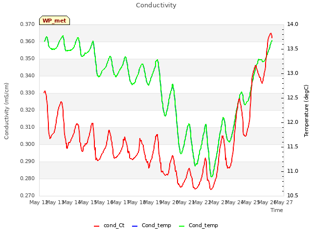 plot of Conductivity