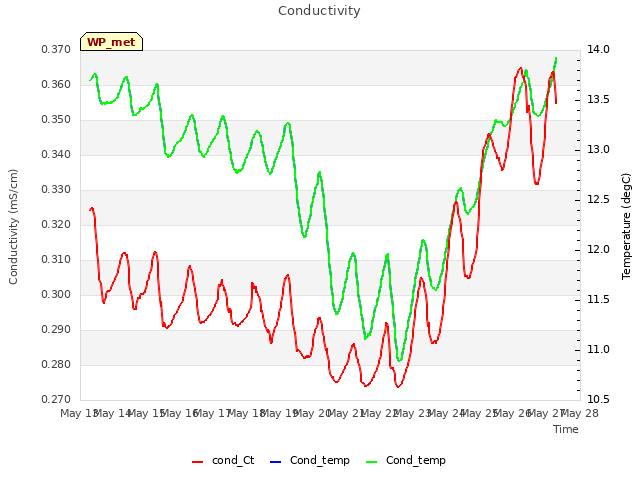 plot of Conductivity