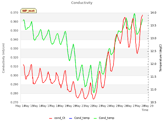 plot of Conductivity