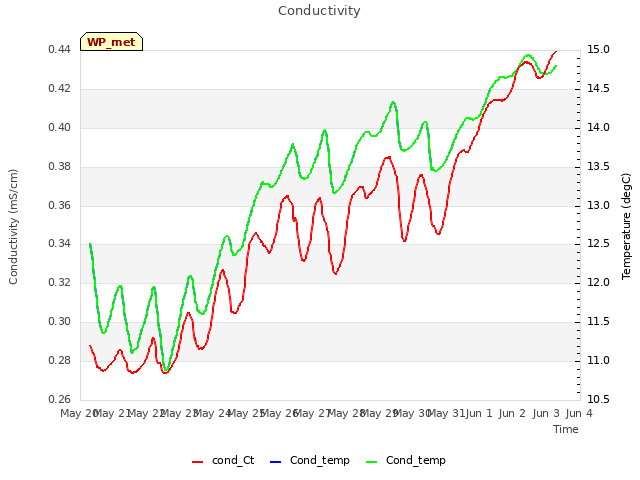 plot of Conductivity