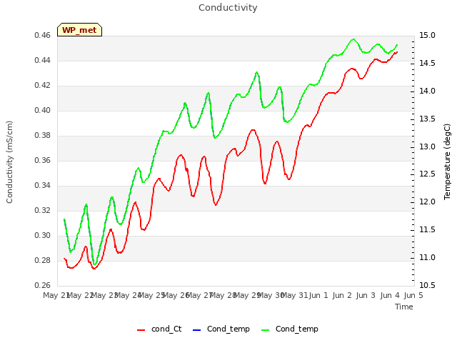 plot of Conductivity