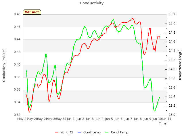 plot of Conductivity