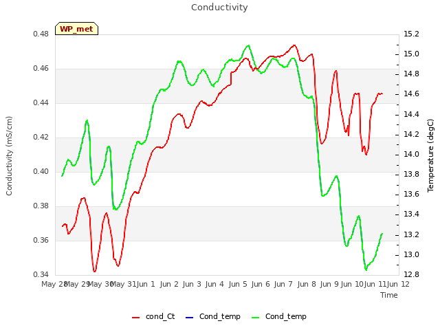 plot of Conductivity