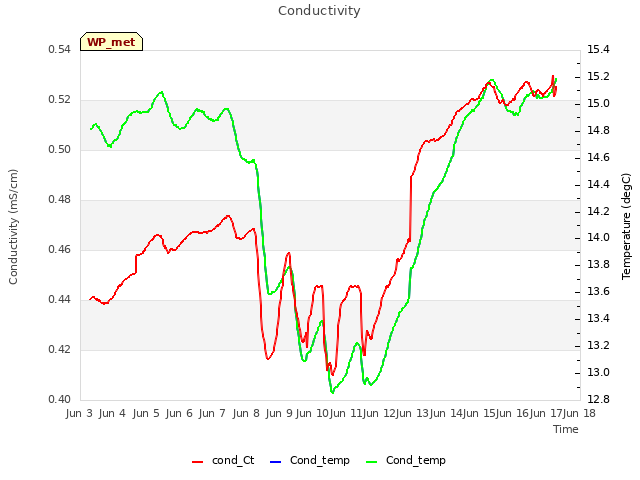 plot of Conductivity