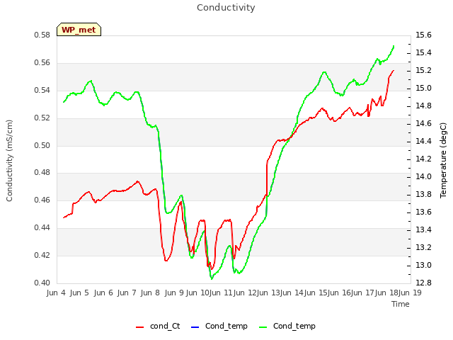 plot of Conductivity