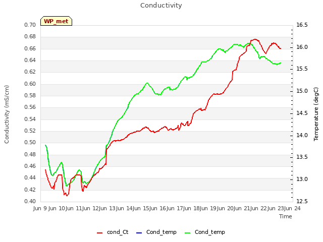 plot of Conductivity