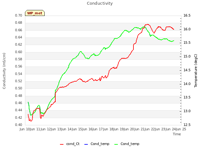 plot of Conductivity