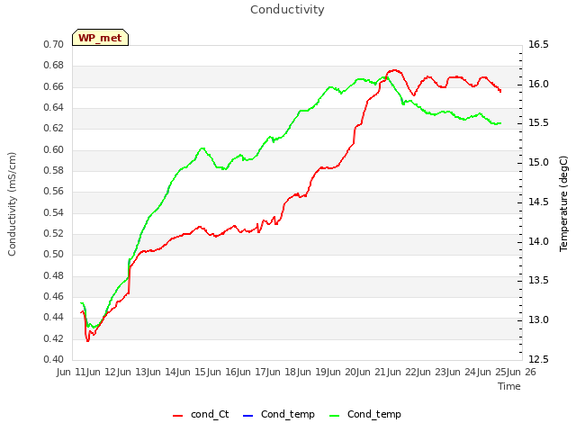 plot of Conductivity