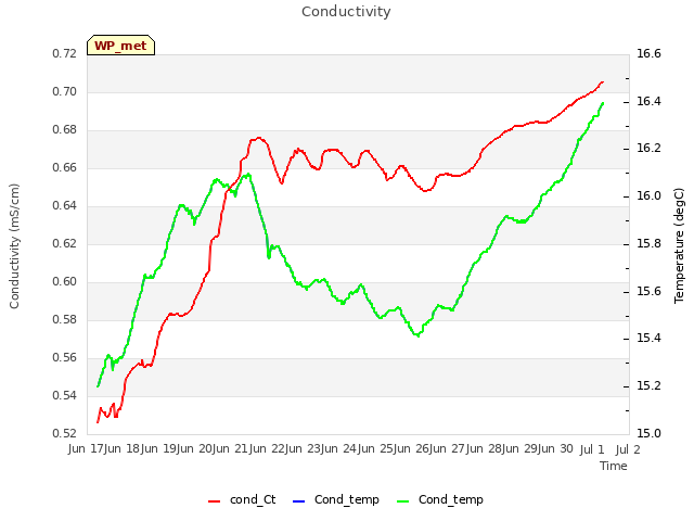 plot of Conductivity