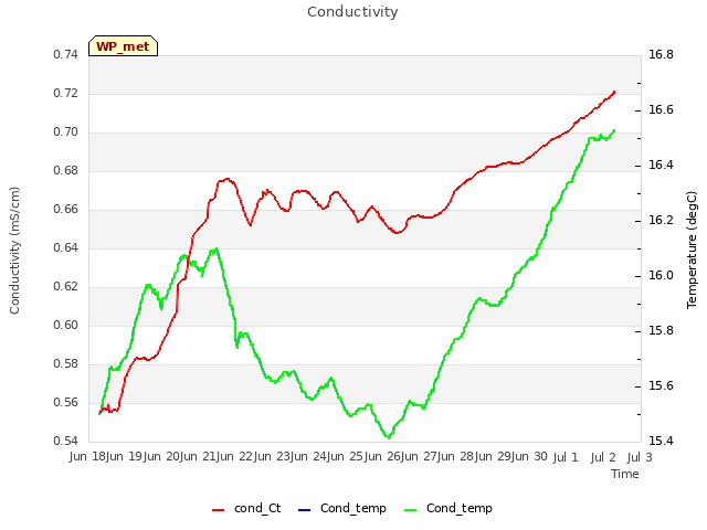 plot of Conductivity