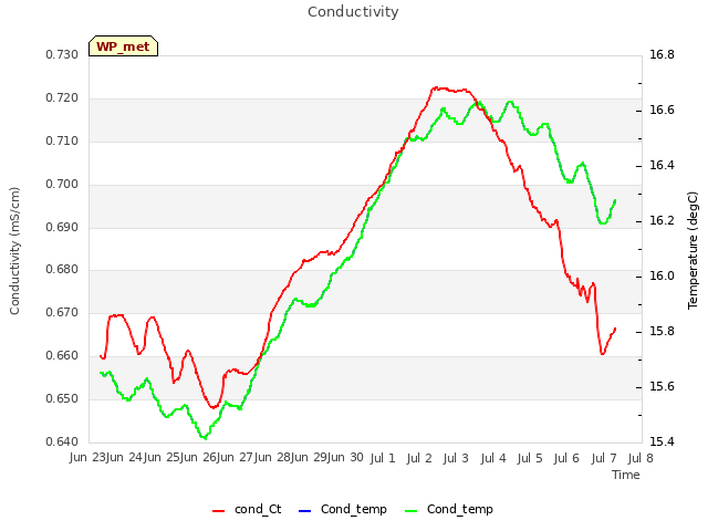 plot of Conductivity