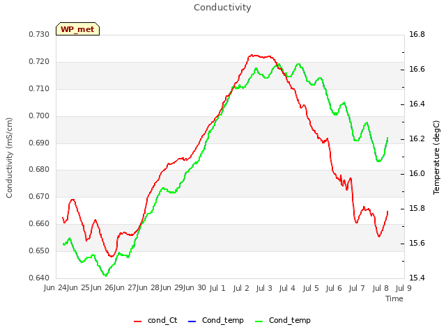 plot of Conductivity