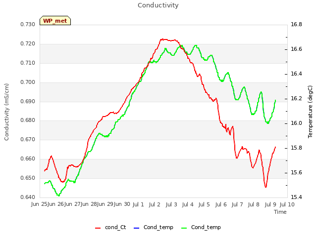 plot of Conductivity