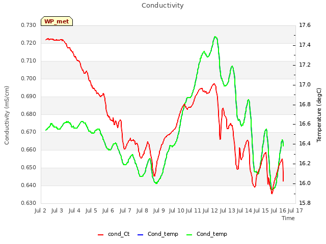 plot of Conductivity