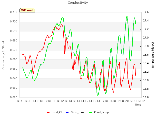 plot of Conductivity