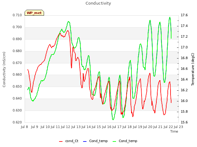 plot of Conductivity