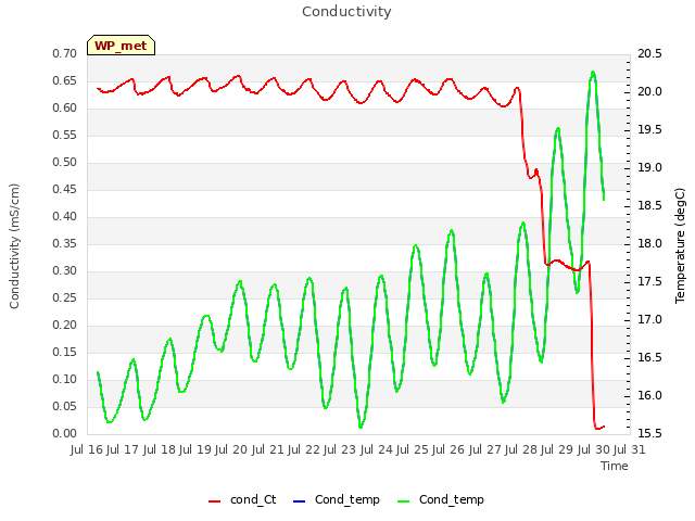 plot of Conductivity