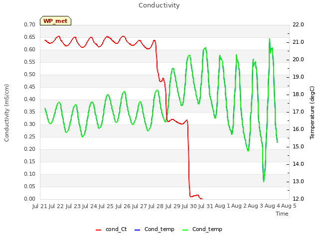 plot of Conductivity