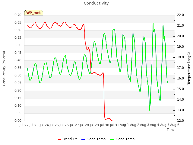 plot of Conductivity