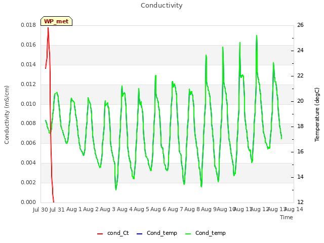 plot of Conductivity