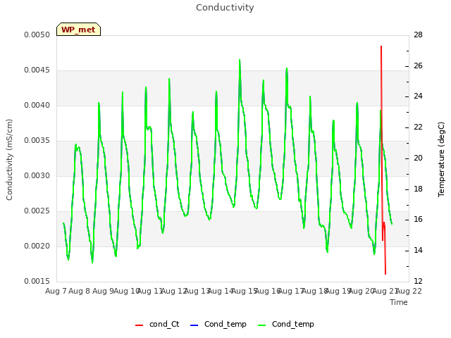 plot of Conductivity