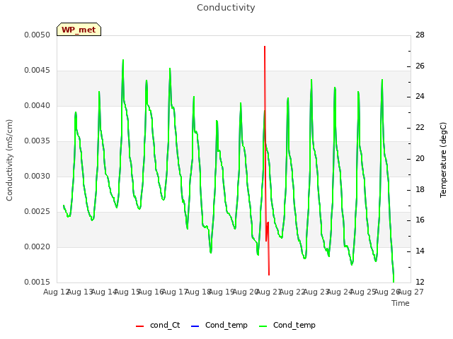 plot of Conductivity