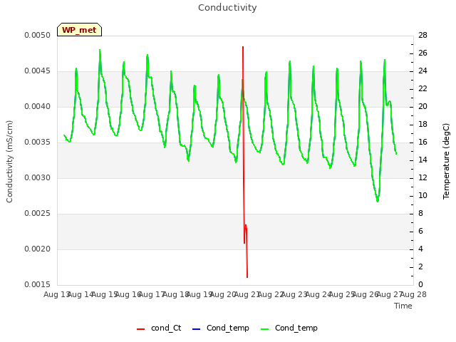 plot of Conductivity