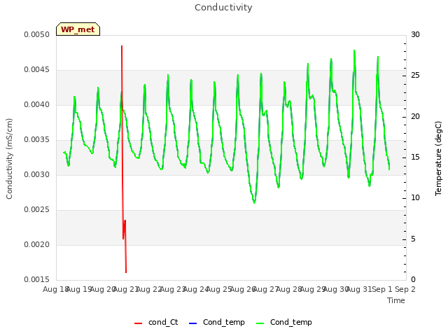 plot of Conductivity