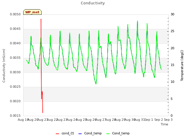 plot of Conductivity