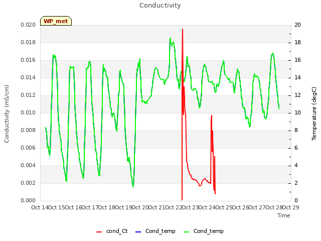 plot of Conductivity