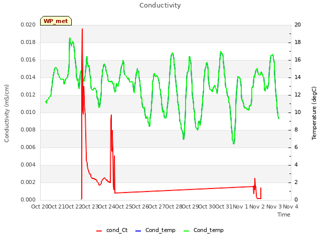 plot of Conductivity