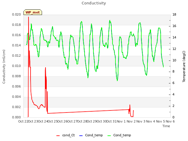 plot of Conductivity