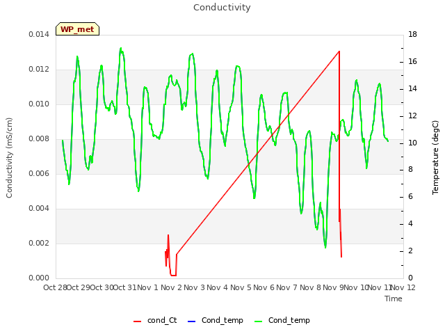 plot of Conductivity