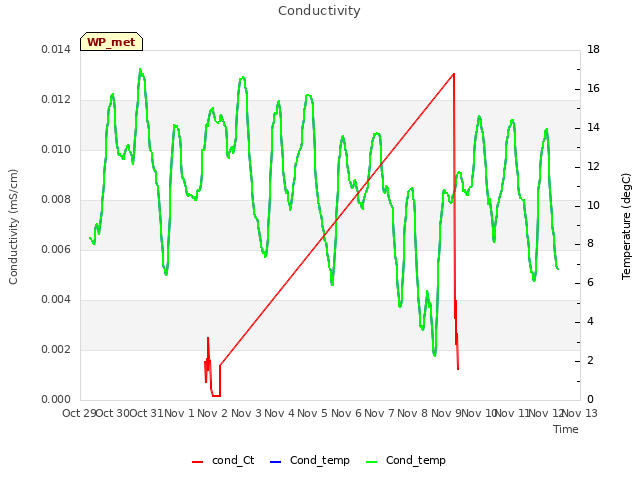 plot of Conductivity