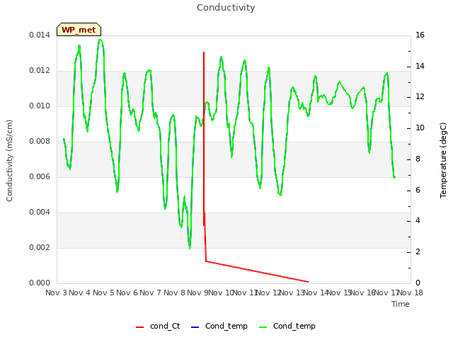 plot of Conductivity