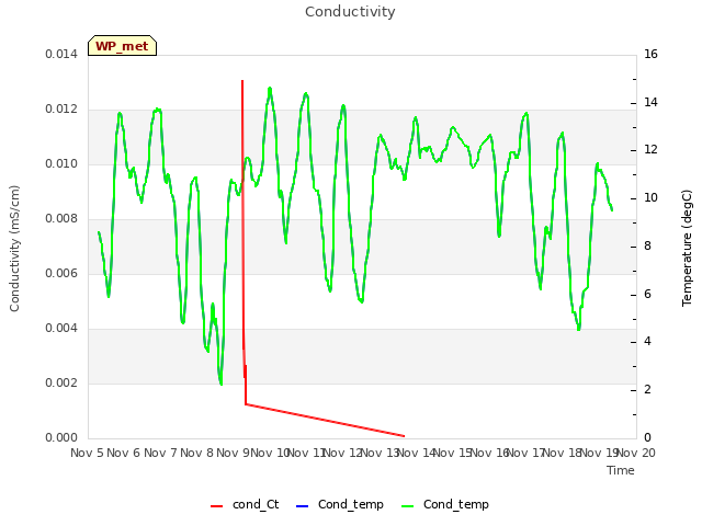 plot of Conductivity