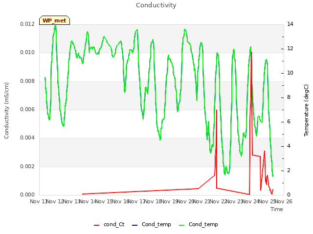 plot of Conductivity