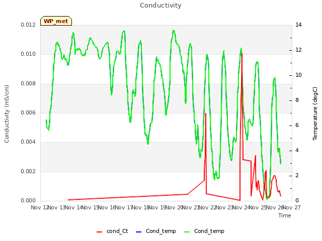 plot of Conductivity